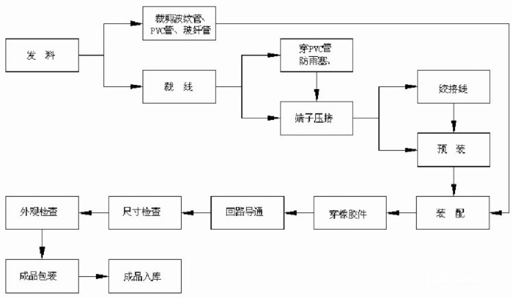 电子线束